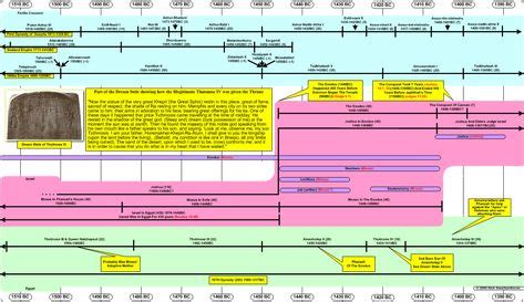 The Exodus Timeline