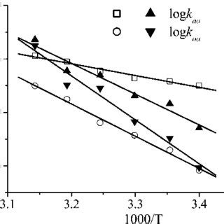 Dependence of rate constants on temperature A ¼ 22 04 cm 2 A W