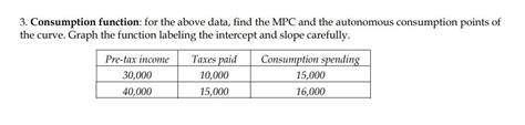 Solved Consumption Function For The Above Data Find The Chegg