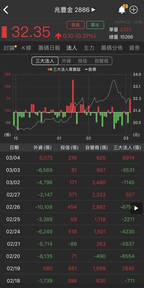 2886《 兆豐金 》找回投資初衷、掠奪金控獲利 第181頁 Mobile01