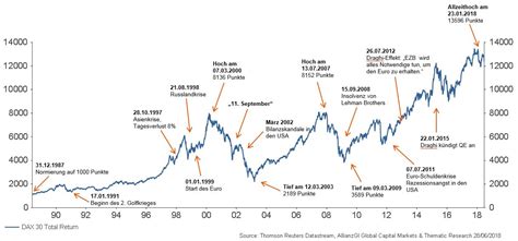 Durch Hoch Und Tief Der Dax Wird Das Investment