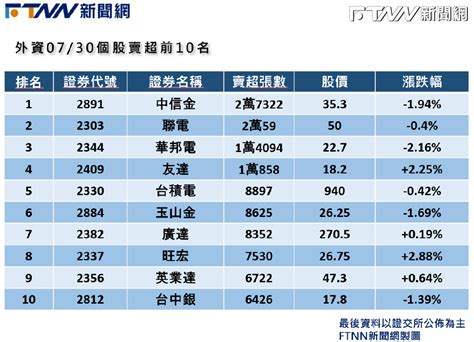 外資昨天才買超台積電9千多張！「今丟爆逾8千張」 股民直呼：外資調皮了 鏡週刊 Mirror Media