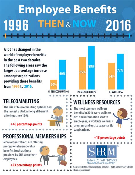 Two Decades Of Employee Benefits Infographic Employee Benefits