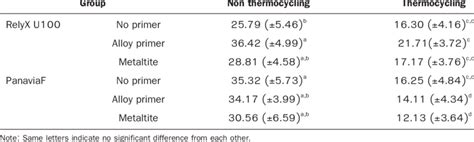 Mean Microtensile Bond Strength Of All Groups In Megapascals Mpa And