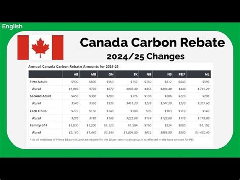 Carbon Tax Rebate Canada Carbon Rebate Formerly Climate Action