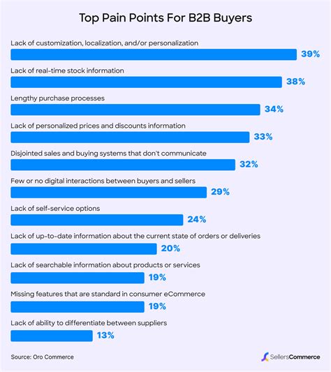 39 Crucial B2B Marketing Statistics (2025) - SellersCommerce