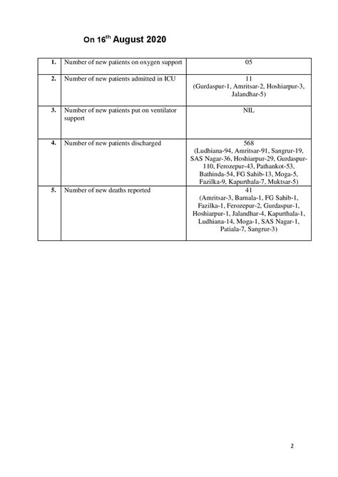 Covid-19 update; highest cases and deaths deteriorating situation in ...