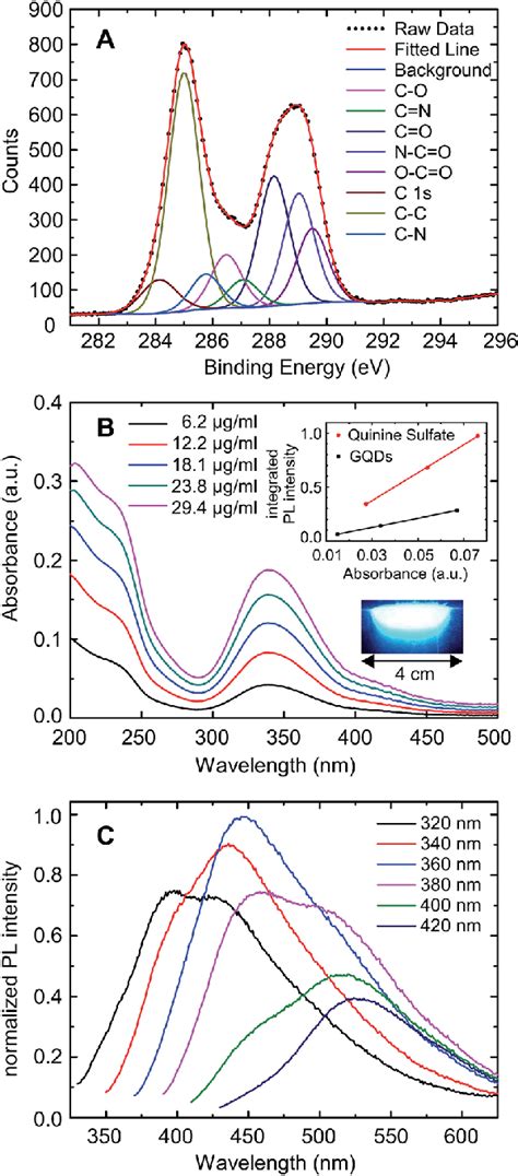 A Xps Spectrum Of The Gqds At The Carbon S State Dots And Its