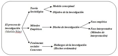 La Imaginación Sociológica Hoy Técnicas De Investigación Aplicadas A