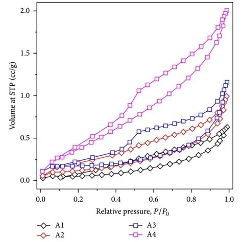 N2 Adsorptiondesorption Isotherms 77 K Of The Samples Download