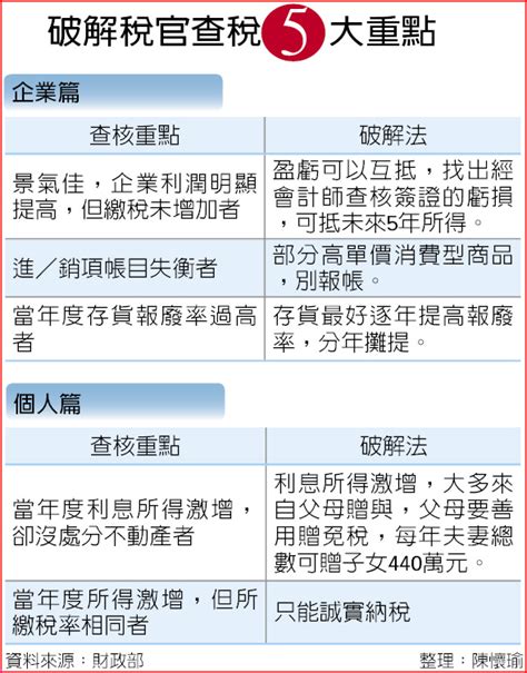 絕招保你避稅保平安 財經要聞 工商時報