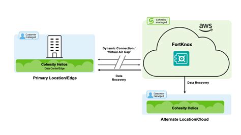 Going Beyond The Air Gap Data Isolation And Recovery For The Modern