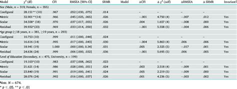 Measurement Invariance Of Atfmu Across Sex Level Of Education And Age Download Scientific