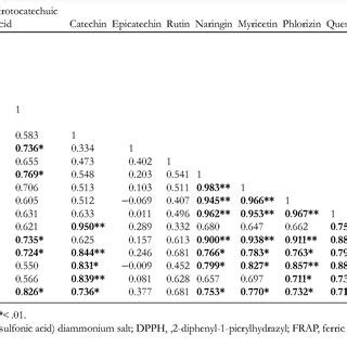 Pearson S Correlation Matrix For Phenolic Compounds Total Polyphenols