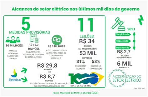 Marco Legal do Setor Elétrico pode reduzir valor das contas de luz