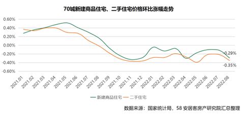 58安居客房产研究院：2022年8月70城房价统计局数据专业解读二手房价格新房上海市新浪科技新浪网