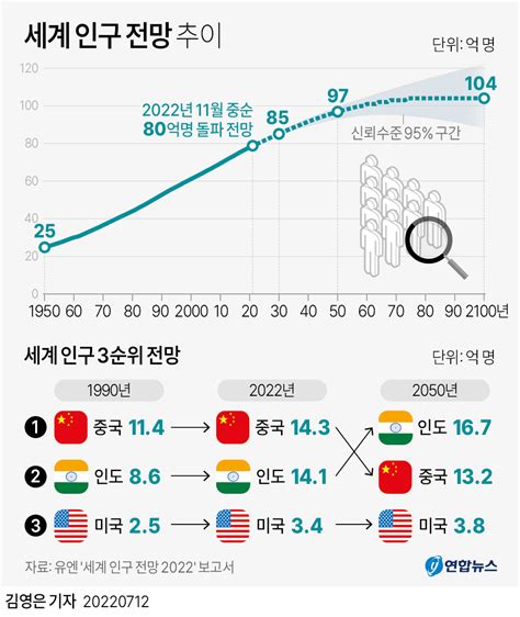 그래픽 세계 인구 전망 추이 연합뉴스