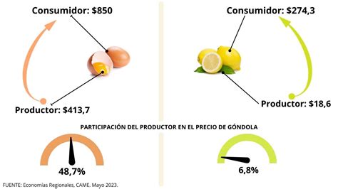 Del Productor Al Consumidor Los Precios De Los Agroalimentos Se Multiplicaron Por 35 Veces En