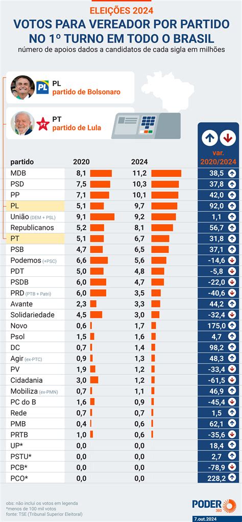 Saiba Quantos Votos Cada Partido Teve Para Vereador Em 2024 Notícias