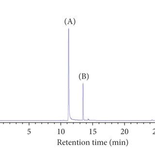 Representative Liquid Chromatogram Of A Standard And B Dendropanax