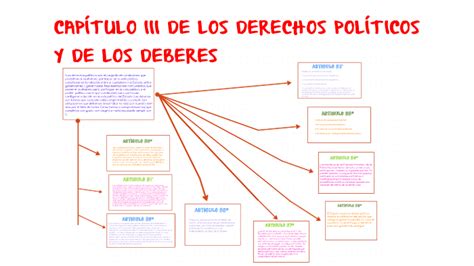 CapÍtulo Iii De Los Derechos PolÍticos Y De Los Deberes By Diana Carolina Torrejón Ramirez On Prezi