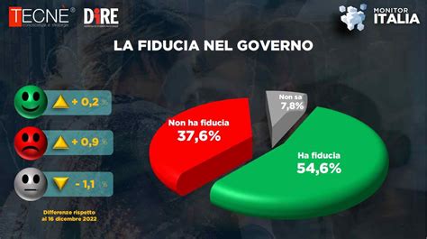 Sondaggio Dire Tecnè la battaglia sulle accise non scalfisce la