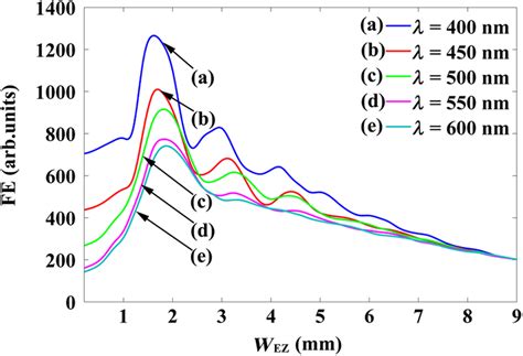 FE as a function of the euphotic zone size for various incident ...