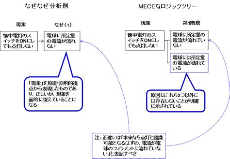 どこがマズイ？なぜなぜ分析 簡単な例でわかる ロジカルシンキング研修com