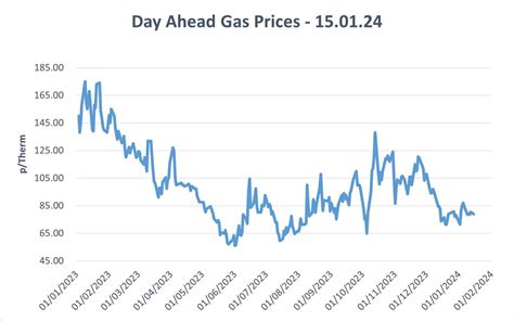 Wholesale Gas Price Chart Day Ahead 15.01.24