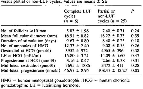 Figure 1 From Complete And Partial Luteinized Unruptured Follicle