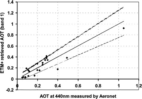 Retrieved Etm Aerosol Optical Thickness Values From Ledaps Dataset