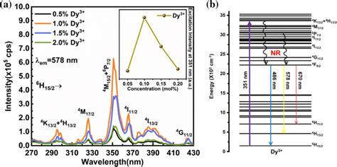 A Ple Spectra Of Byo Dy³⁺ Phosphors Inset Figure Shows The Excitation