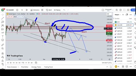 Intraday Gold Trading Signal May Gold Market Analysis Ii