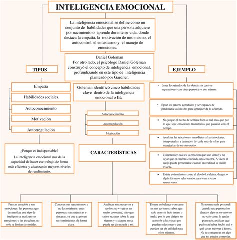 Mapas Conceptuales Inteligencia Emocional 【descargar】