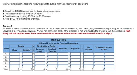 Solved Milo Clothing Experienced The Following Events During Chegg