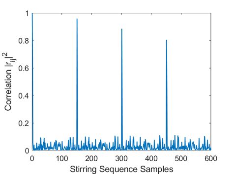 One Row Of The Correlation Matrix Of R Corr Ij For Case The