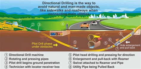 What Is Directional Drilling Read Our Facts Texas Directional Drilling