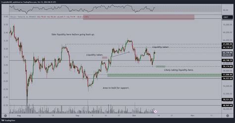 BTC Price Eyes Sub 65K Hurdles As Metric Hints Bitcoin Going To Rip