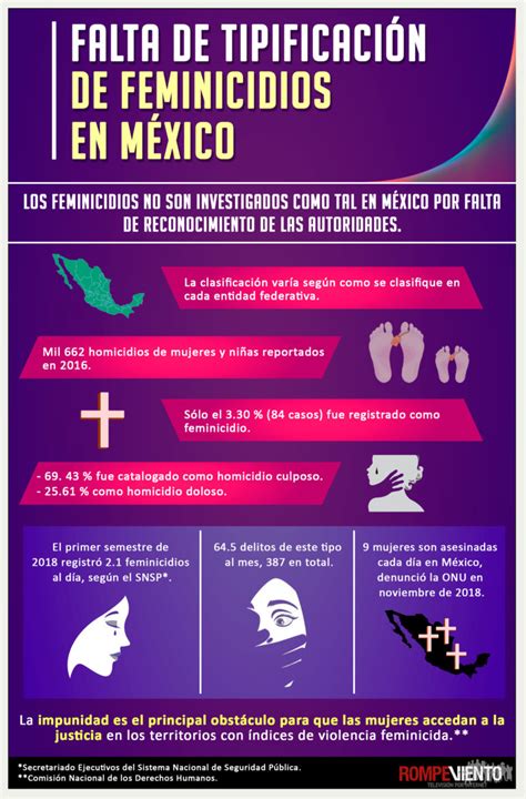 Falta De Tipificación De Feminicidios En México Infografía Rompeviento