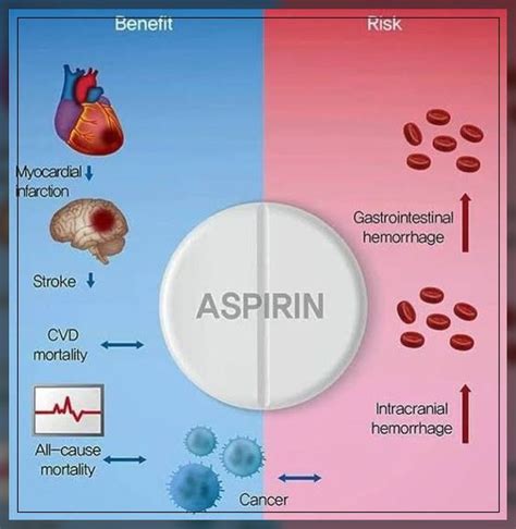 Daily low Dose Aspirin Reduces Adults' Diabetes Risk, New Research ...