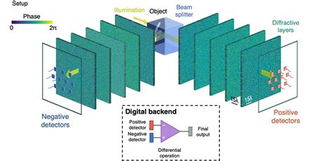 New Design Advances Optical Neural Networks that Compute at the Speed ...