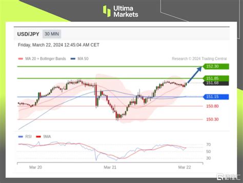 Ultima Markets：【行情分析】日元短期仍然承压，美日新高或将出现 格隆汇