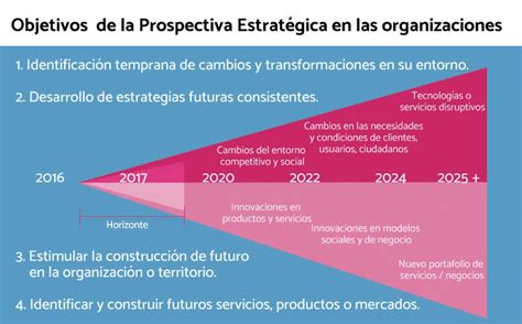 Objetivos De La Prospectiva Estrat Gica Basado En Muller Y Z Punkt