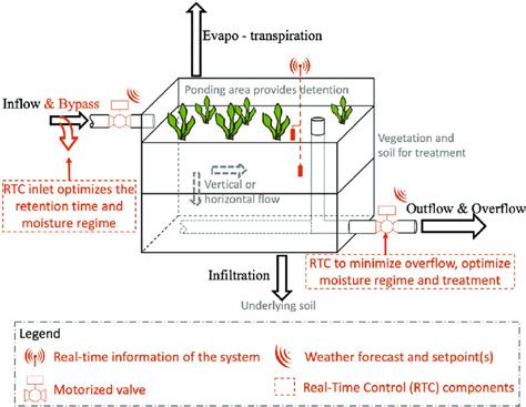 Conceptual Representation Of Conventional Nature Based Solution