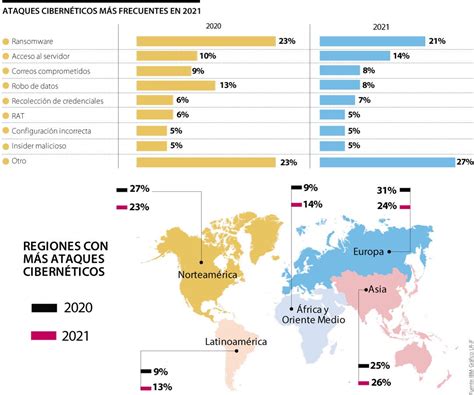 Cantidad de ciberataques aumentaron 4 en América Latina durante el año