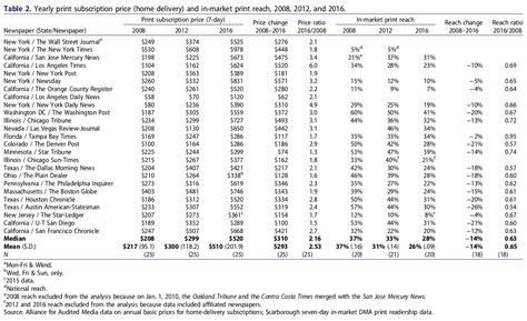 Newspapers Cost More Than Twice As Much Today As They Did A Decade Ago And That Was A Smart