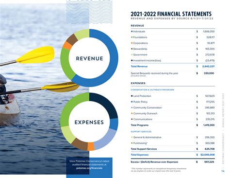 2022 Annual Report — Potomac Conservancy