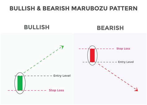 bullische und bärische Marubozu Candlestick Chartmuster bestes