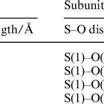 The S–O bond length for two types of sulfate anions present in (IV) | Download Table