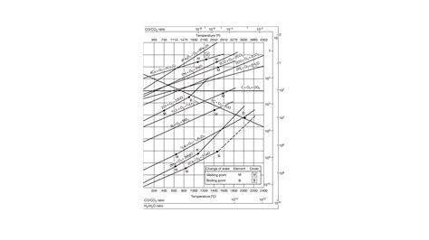 Choose The Correct Option For The Statements Given Below Statement I Ellingham Diagram Is Used